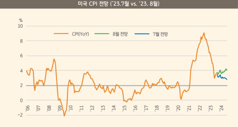 미국 CPI 전망자료. 7월과 완전히 달라진 8월 전망을 보여주는 상황.